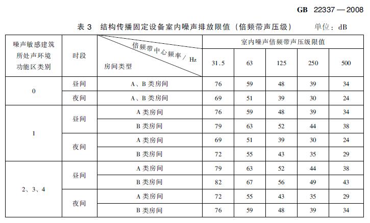 在建住宅小區(qū)項目電梯噪聲治理有哪些標(biāo)準(zhǔn)要求？